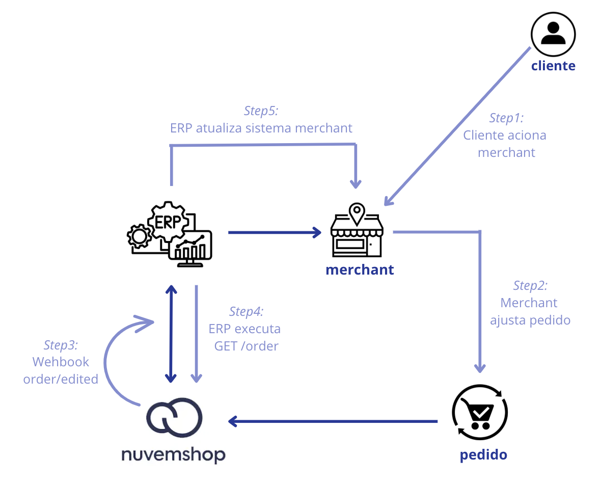 Notificação de edição via webhook Notificação de edição via webhook