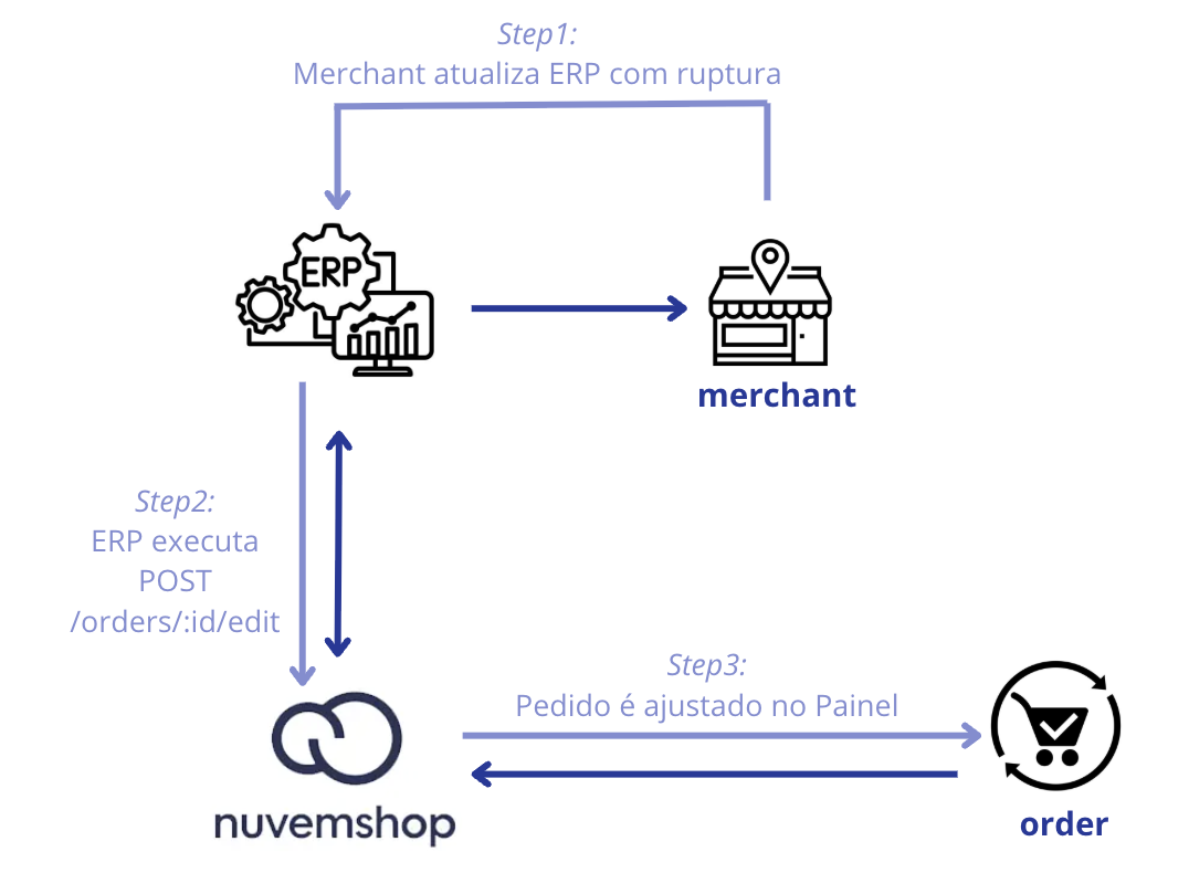 Fluxo de edição com ERP como origem Fluxo de edição com ERP como origem