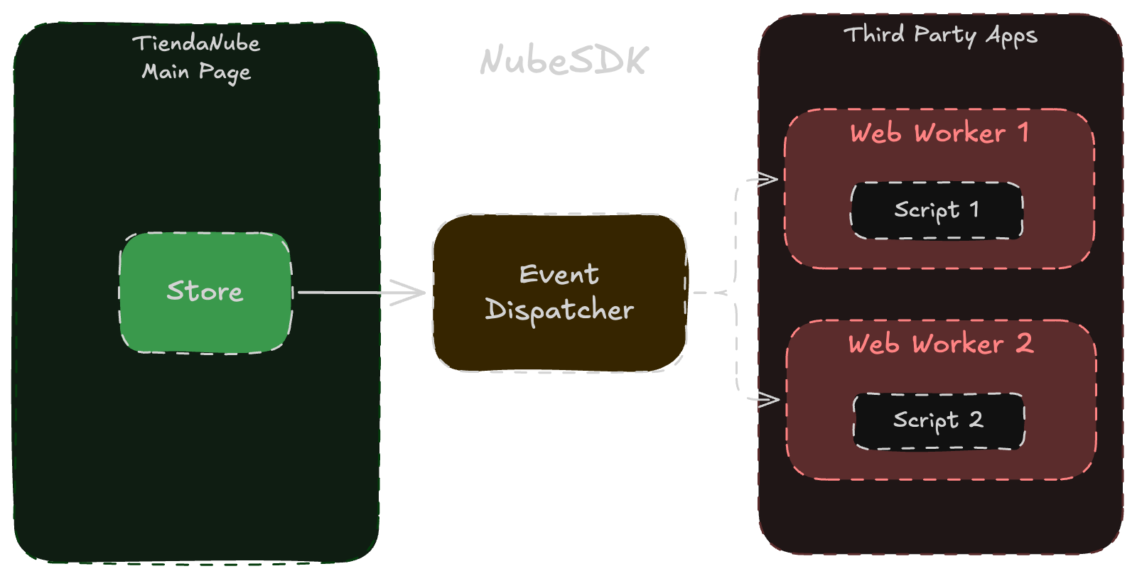 NubeSDK Diagram